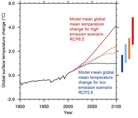 Climate and temperature development in the .
